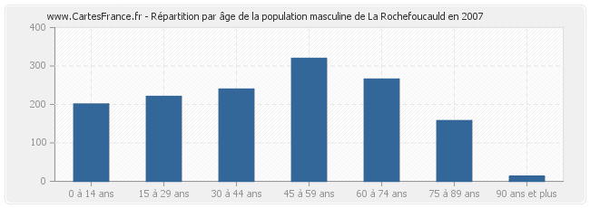 Répartition par âge de la population masculine de La Rochefoucauld en 2007